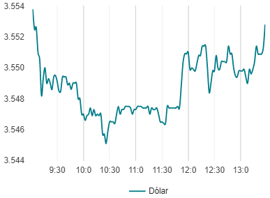 variación del precio del dólar