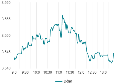variación del precio del dólar