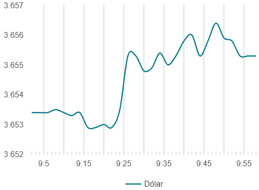 Variación del costo del dólar en el Perú