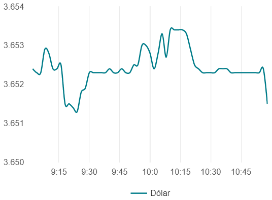 Variación del costo del dólar