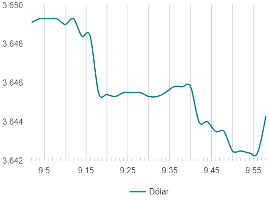 Variación del precio del dólar