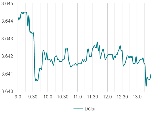 Variación del Precio del dólar