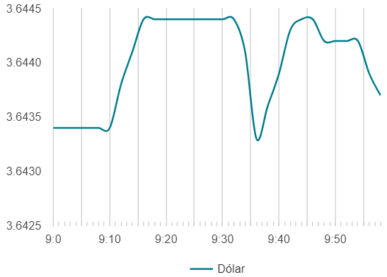 Variación del costo del dólar en el peru
