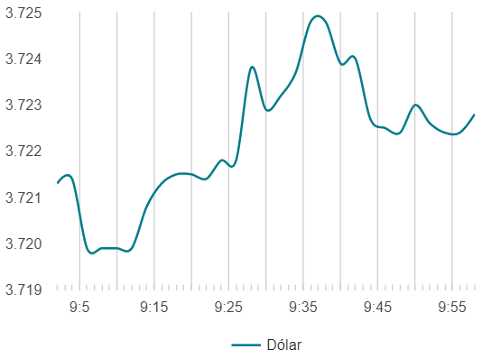 Variación del Precio del dólar
