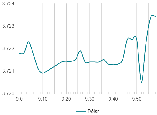 Variación del dólar en el Perú