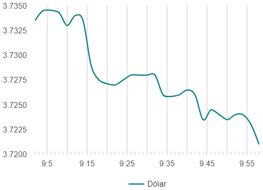 Variación en el Precio del dólar