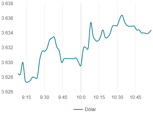 Variación en el precio del dólar
