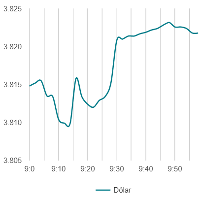 Variación del precio del dólar hoy en el Perú