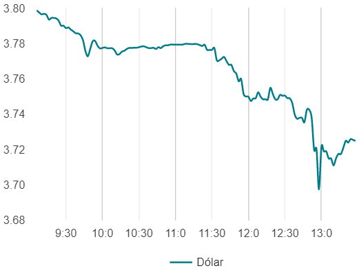 Variación del precio del dólar hoy