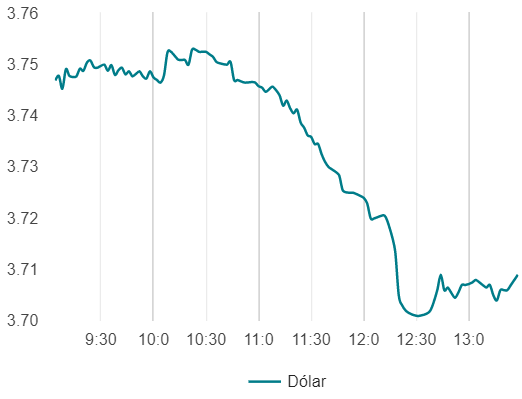 Variación del precio del dólar
