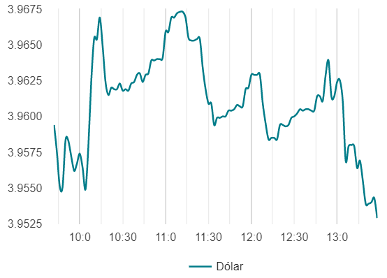 Variación en el precio del dólar durante el día