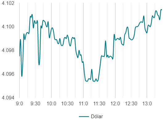 Variación del precio del dólar en el Perú